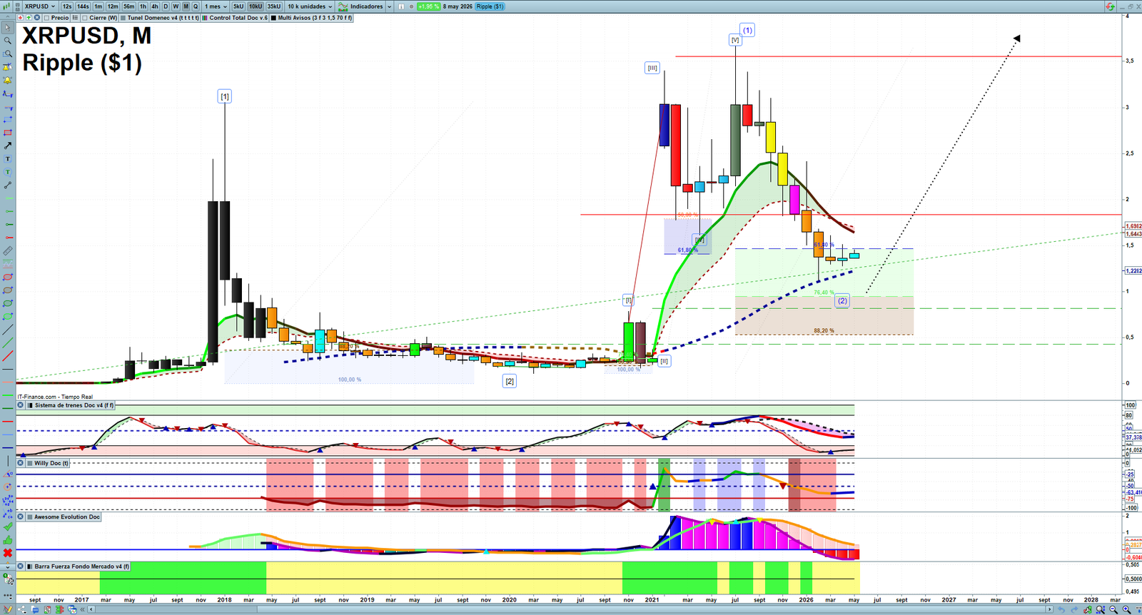 XRP monthly technical analysis chart with trend structure, support and resistance levels